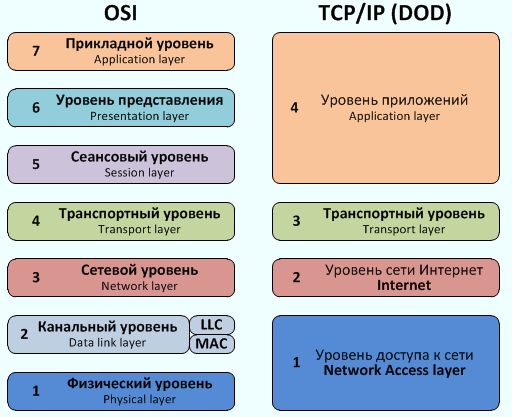 Модель osi tcp. Сетевая модель TCP/IP. Уровни модели оси TCP IP. Модель osi уровни и модель TCP IP. Сетевая модель osi модели TCP/IP.